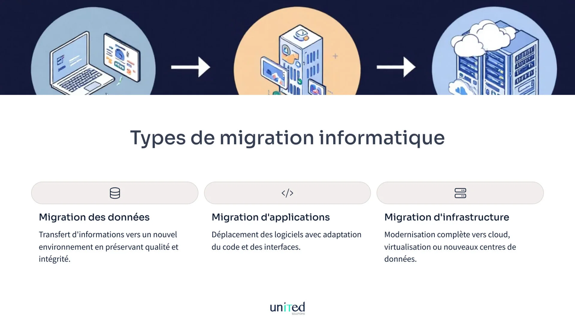 Graphique montrant les différents types de migration informatique.